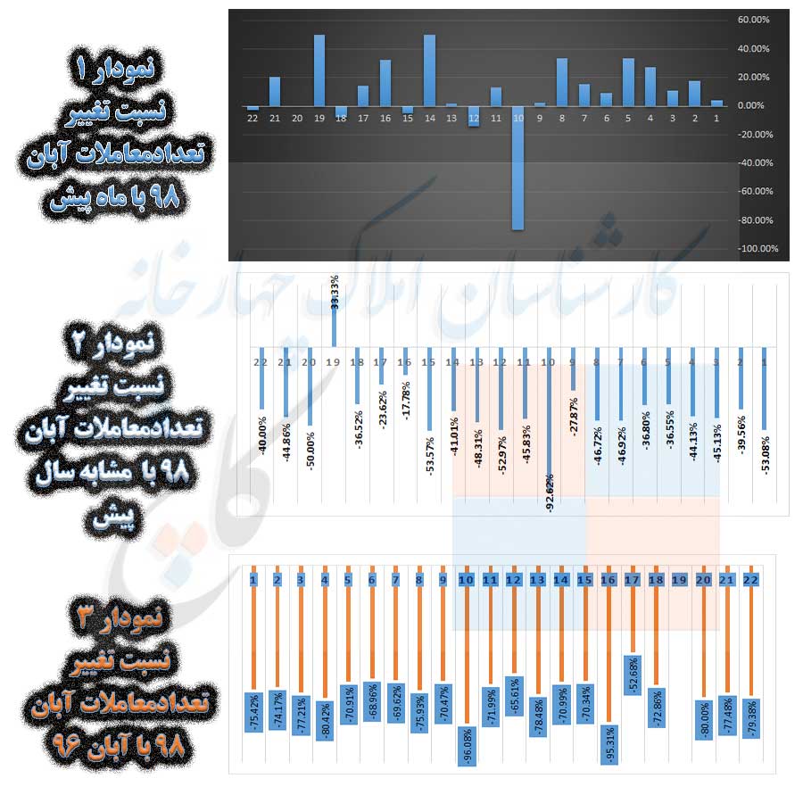 نمودار نسبت تغییر تعداد معاملات آبان ماه